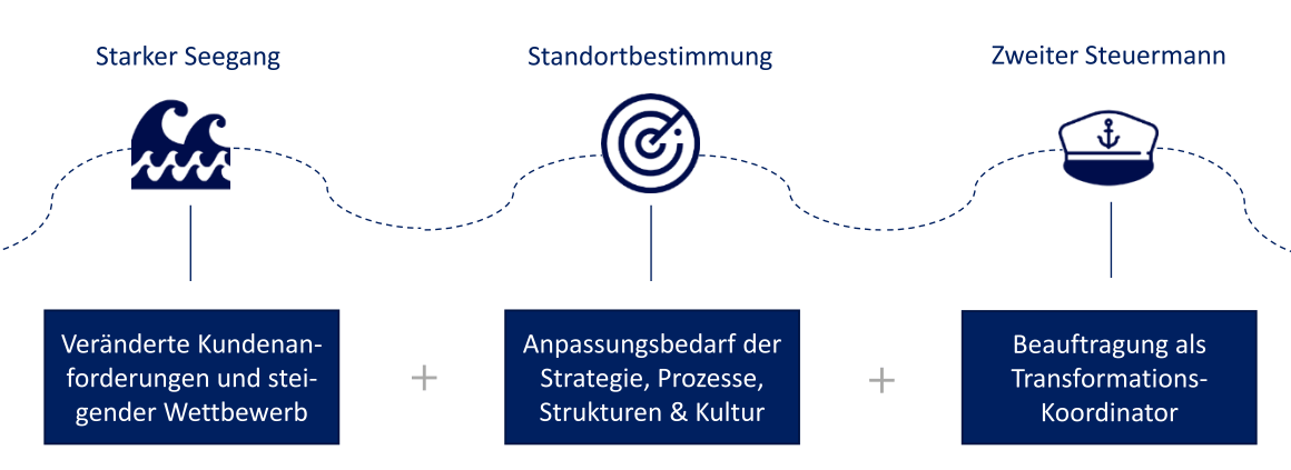 Digitale Transformation: comforming-Anwendungsbeispiel für Geschäftsführer