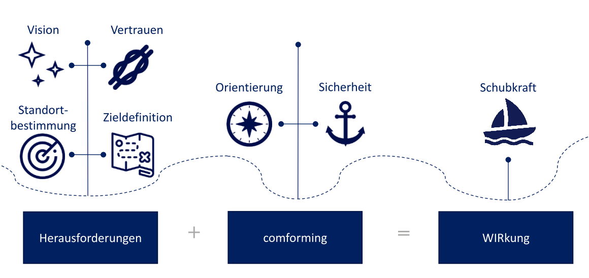 Organisationsentwickler bewältigt Digitale Transformation mit comforming