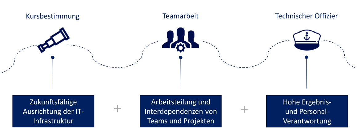 Multiprojekt-Koordination: CIO verbessert Teamperformance mit comforming