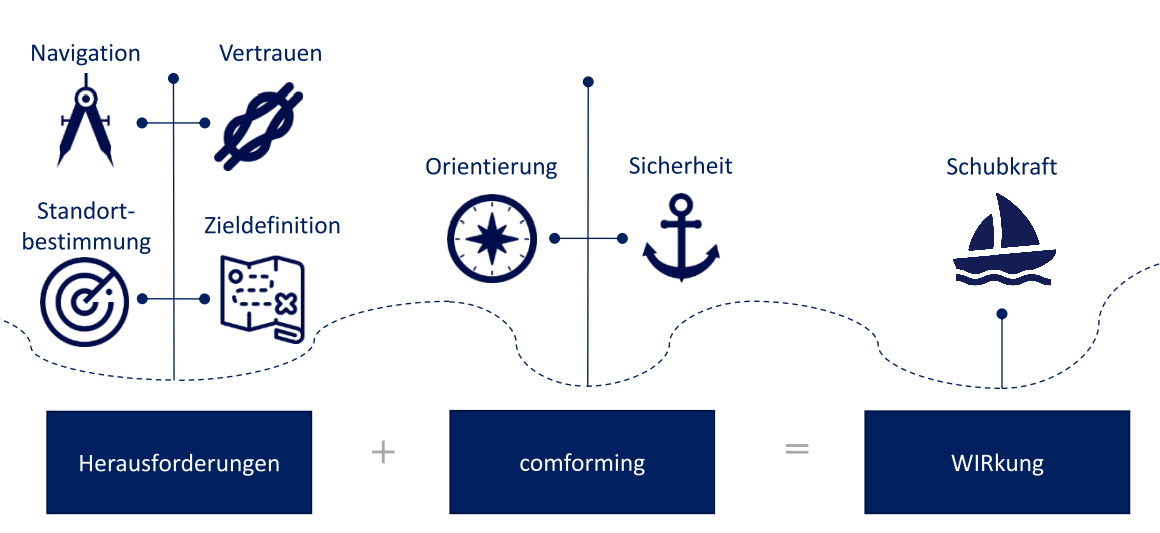 comforming optimiert Multi-Projektkoordination durch bessere Team-Koordination und Performance