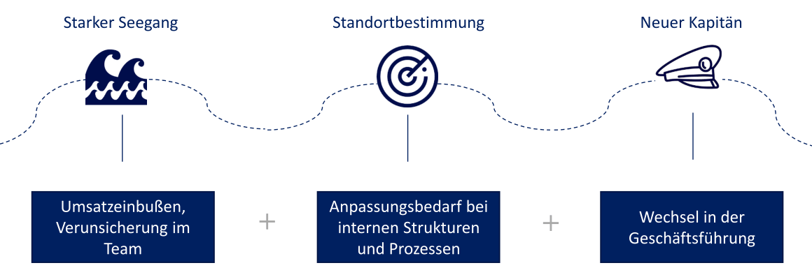 Strategische Neuausrichtung mit comforming. Anwendungsbeispiel für Geschäftsführer