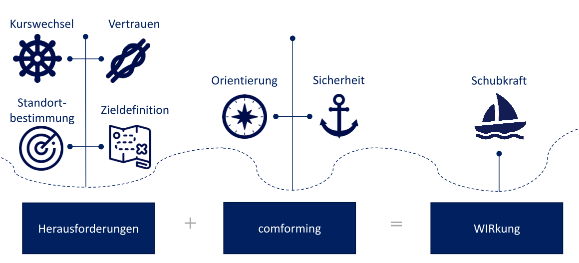Strategische Neuausrichtung: comforming Anwendungsbeispiel für Geschäftsführer